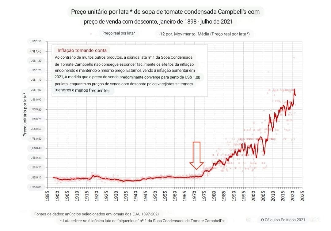 Gráfico de linha do preço da lata de Campbell ao longo do tempo