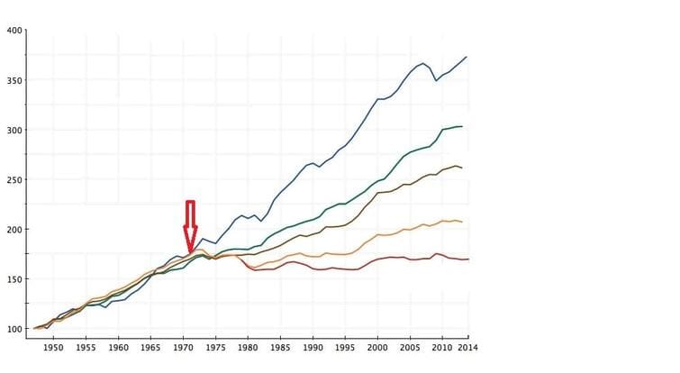 PIB e renda nos EUA de 1947 a 2014, gráfico de linhas com diferentes ajustes de renda