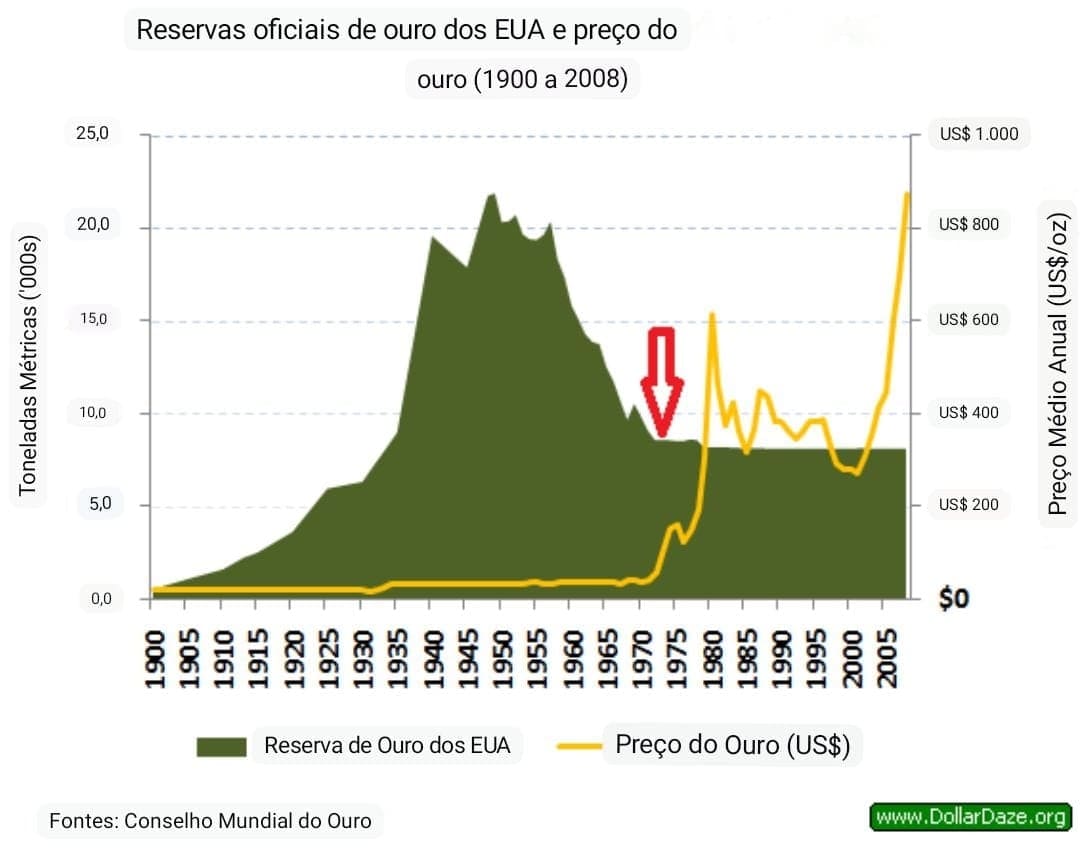 Gráfico de linha das reservas de ouro em relação ao preço ao longo do tempo