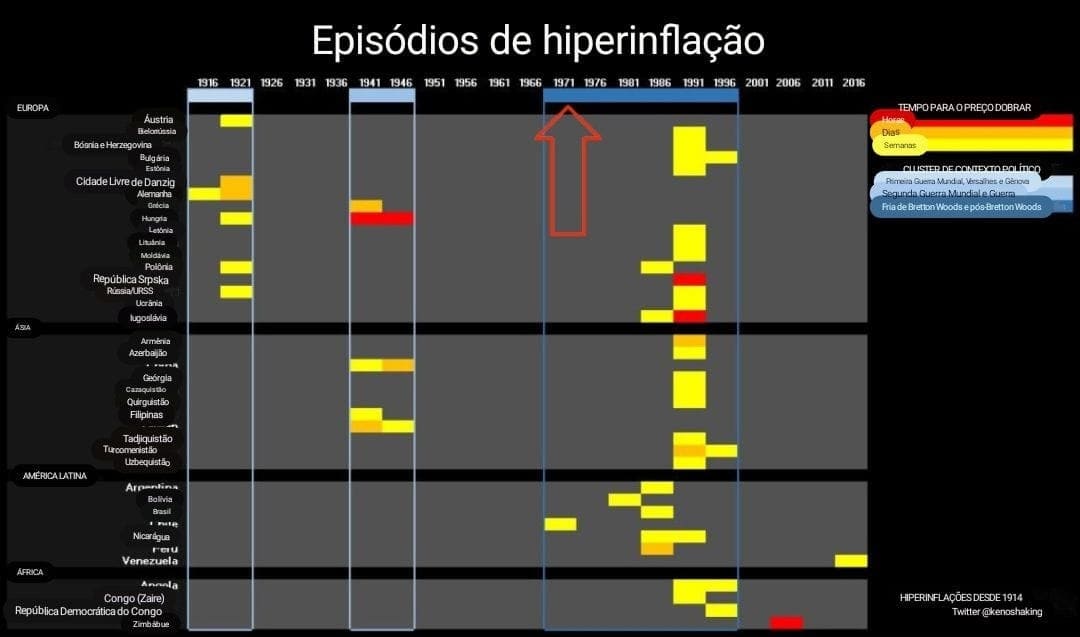 Gráfico de linha de episódios de hiperinflação ao longo do tempo