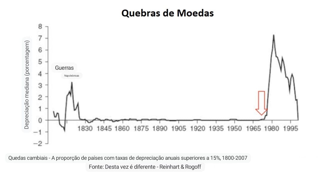 Gráfico de linha da quebra de moedas ao longo do tempo
