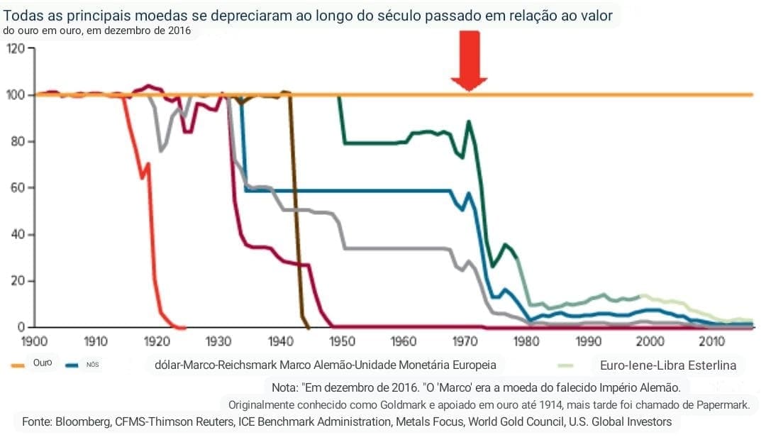 Gráfico de linha de moedas versus ouro ao longo do tempo