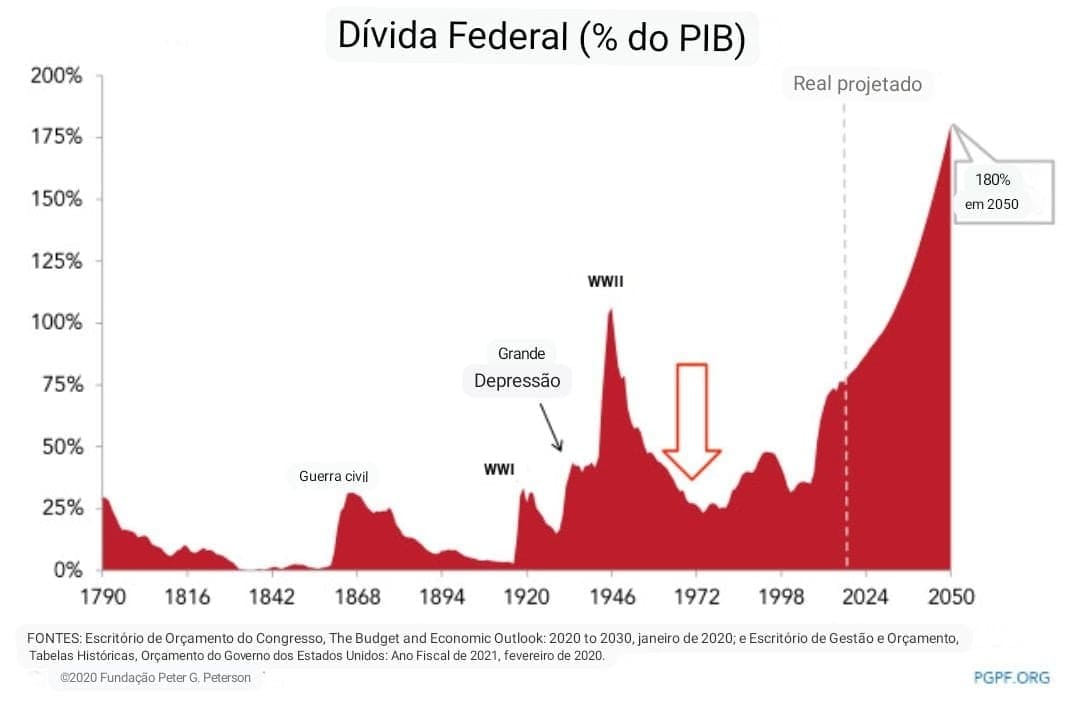 Gráfico de linha da dívida federal em relação ao PIB ao longo do tempo