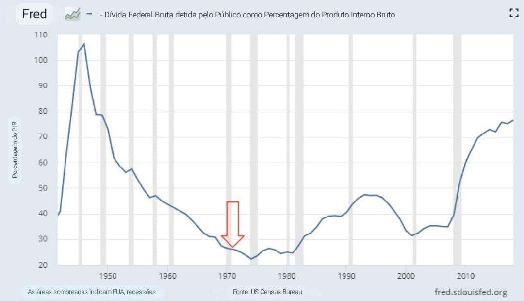 Gráfico de linha da dívida federal detida pelo público ao longo do tempo