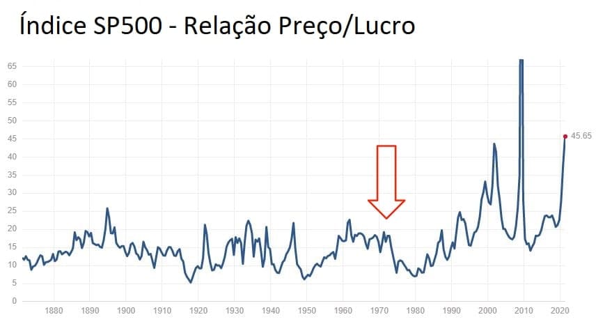 Gráfico de linha do índice SP500 Preço/Lucro ao longo do tempo