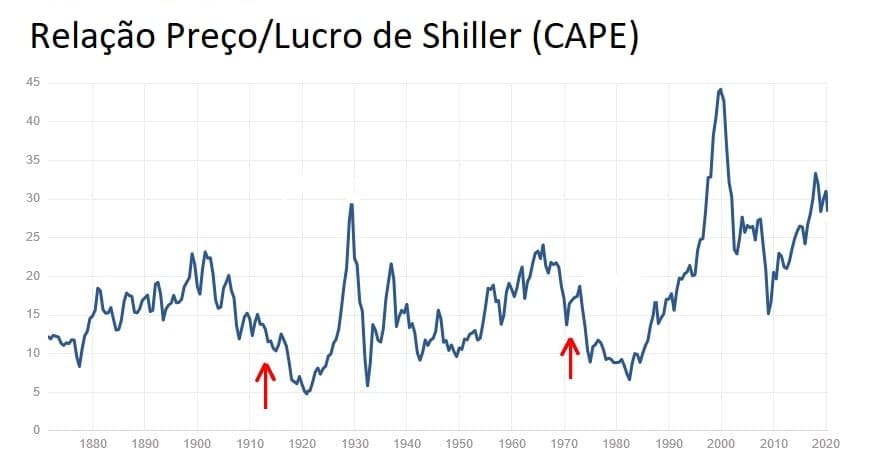 Gráfico de linha da relação Preço/Lucro de Shiller para o SP500