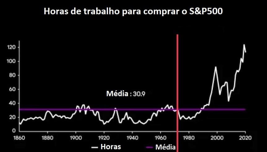Gráfico de linha mostrando horas de trabalho necessárias para adquirir SP500