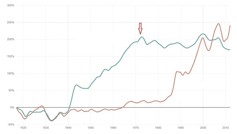 Crescimento da renda nos EUA, gráfico de linhas mostrando diferentes faixas de renda ao longo do tempo