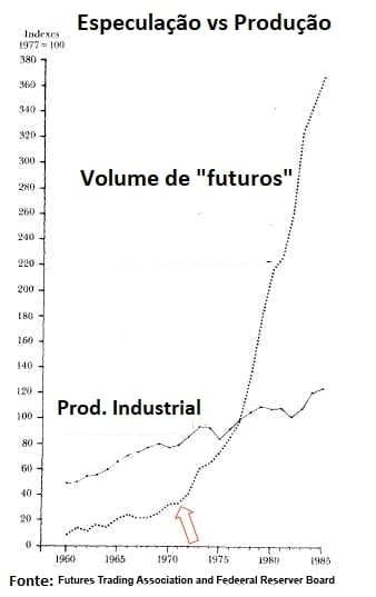 Gráfico comparando especulação e produção ao longo do tempo