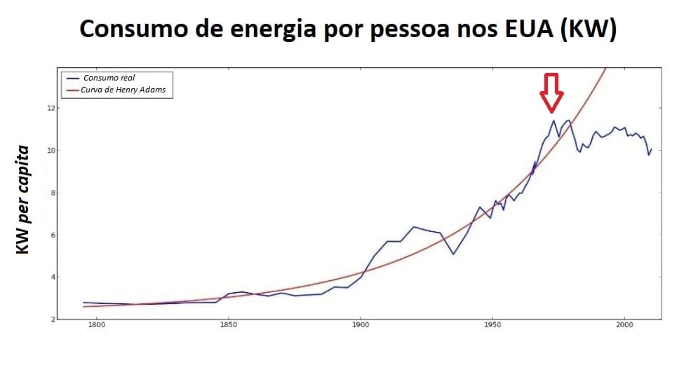 Gráfico de linha mostrando energia per capita ao longo do tempo