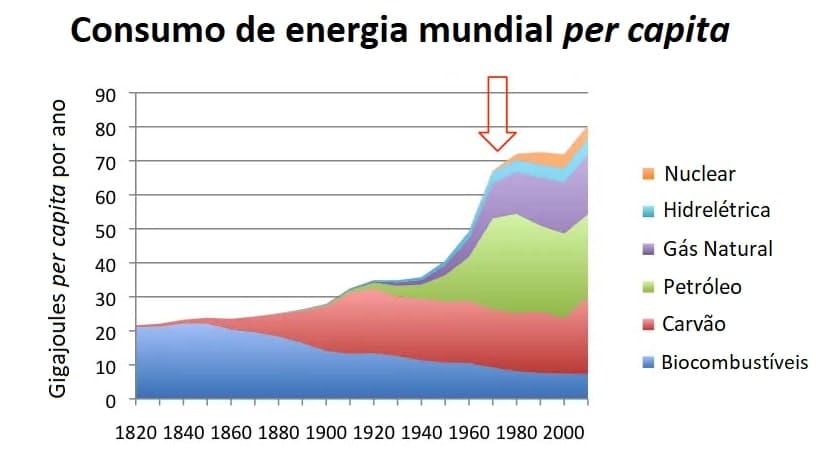 Gráfico de linha do consumo de energia mundial ao longo do tempo