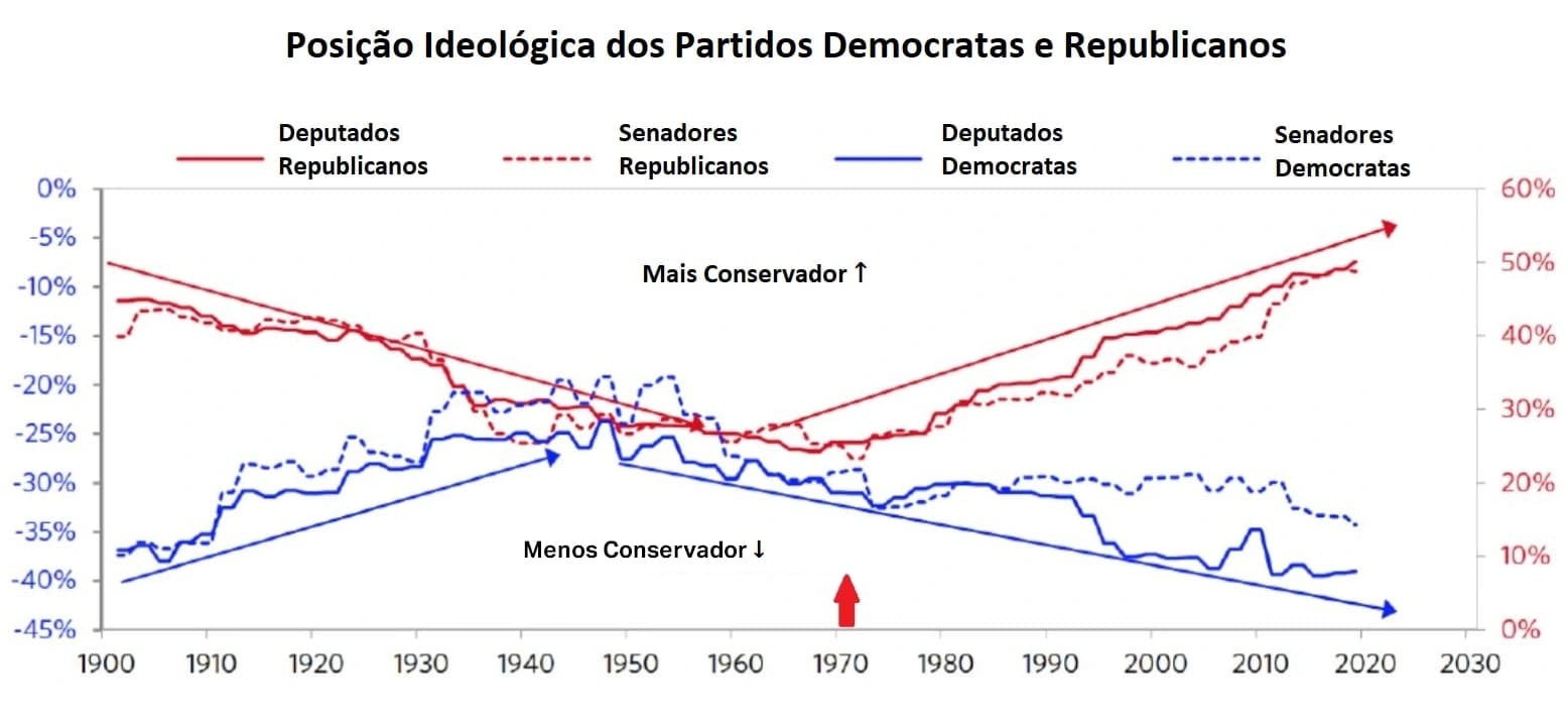 Gráfico de linha da posição ideológica nos EUA ao longo do tempo
