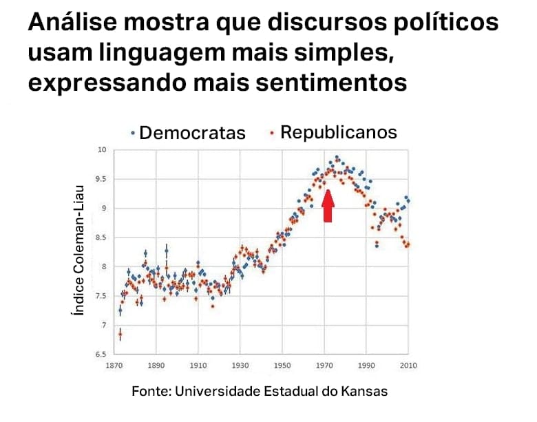 Gráfico de linha sobre discursos políticos nos EUA