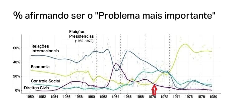 Gráfico de linha dos problemas mais importantes segundo a população