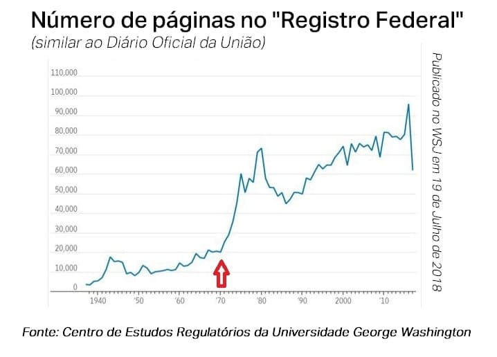 Gráfico de linha mostrando o número de páginas do Registro Federal ao longo do tempo