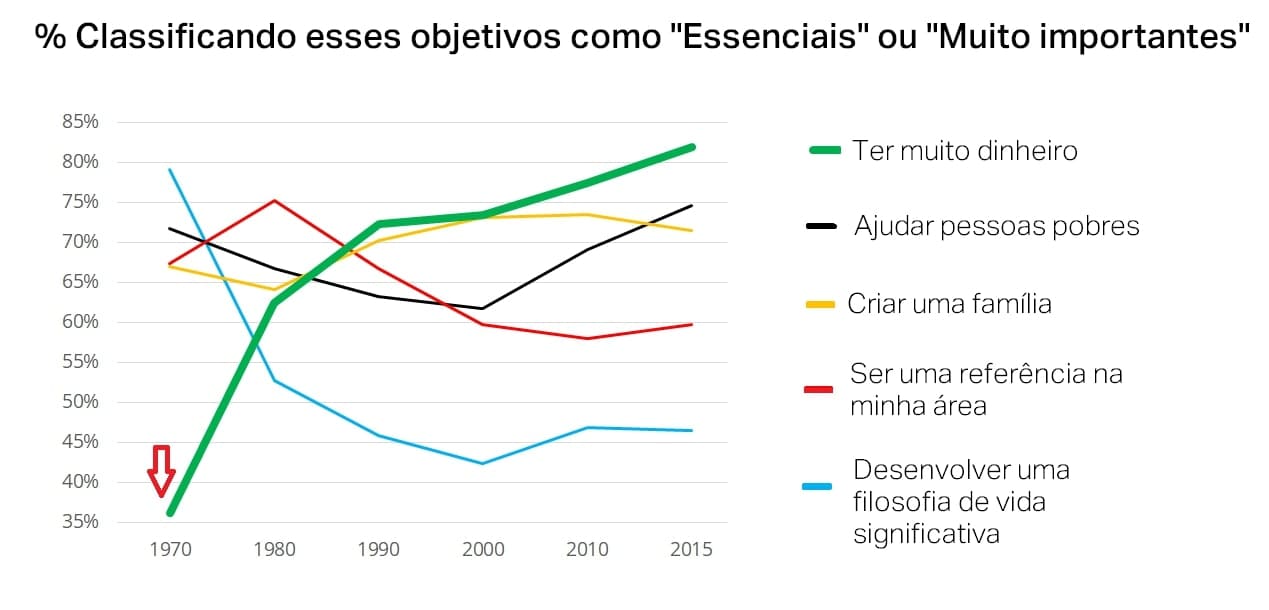 Gráfico de linha dos objetivos essenciais ao longo do tempo