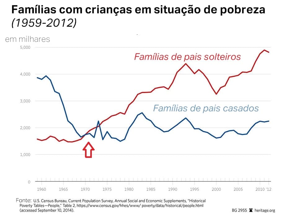 Gráfico de linha mostrando a porcentagem de famílias em situação de pobreza ao longo do tempo