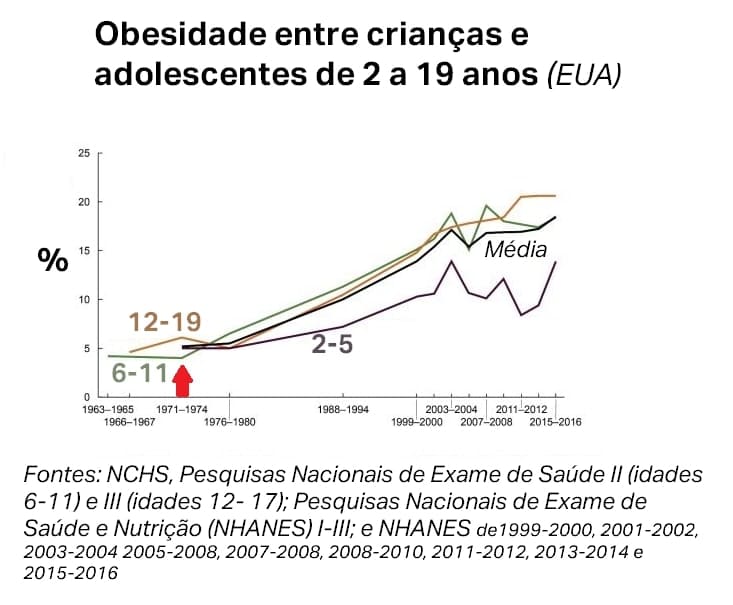 Gráfico de linha da obesidade em crianças ao longo do tempo