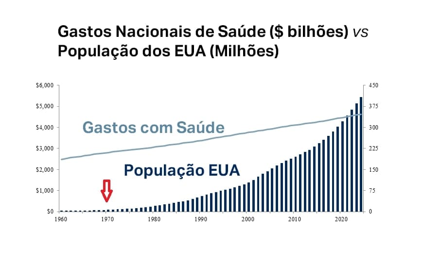 Gráfico de linha dos gastos com saúde e educação ao longo do tempo