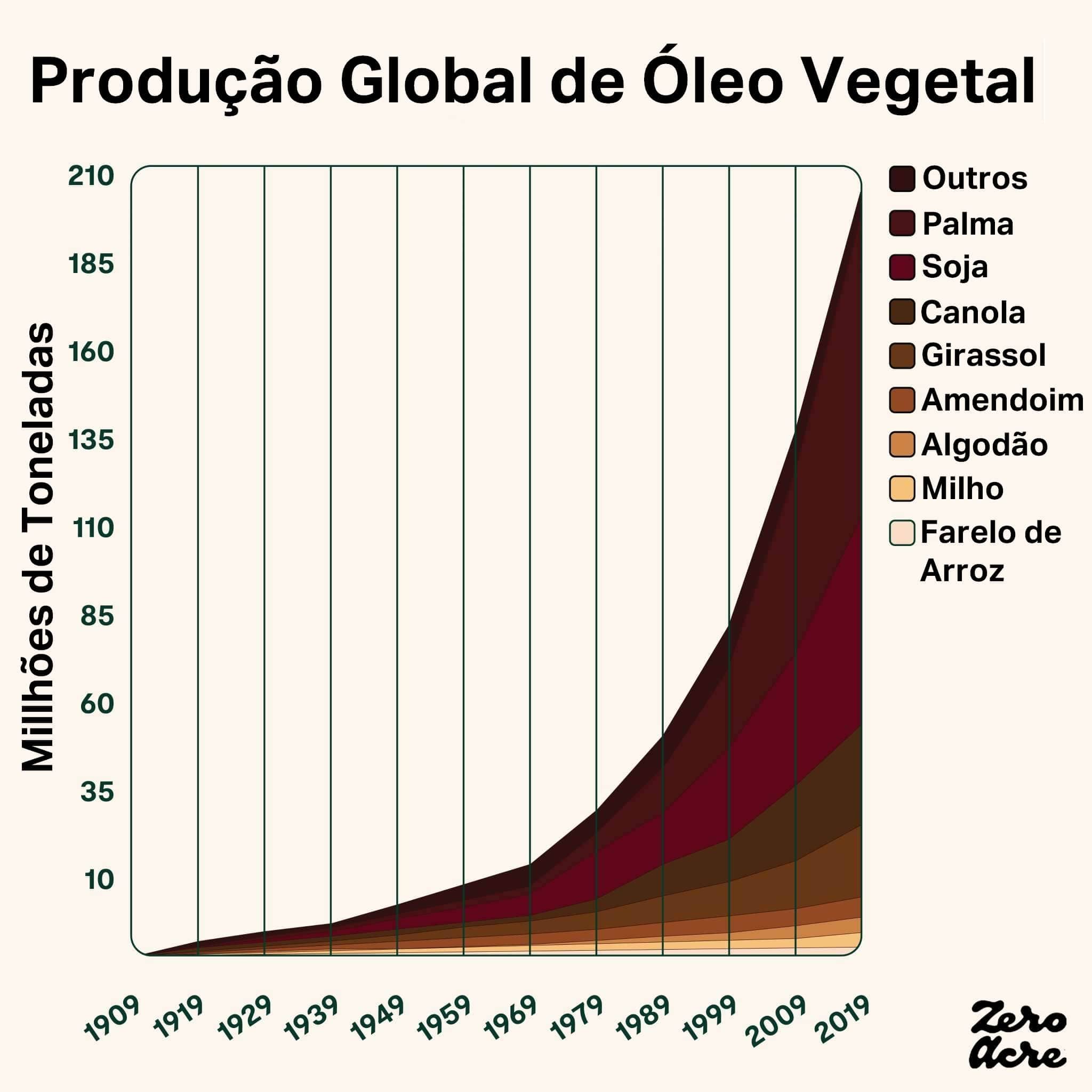 Gráfico de linha do consumo de óleos vegetais ao longo do tempo