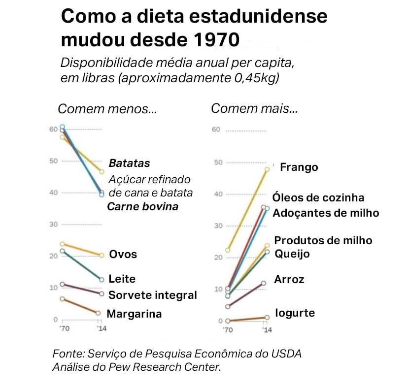 Gráfico de linha da dieta estadunidense ao longo do tempo