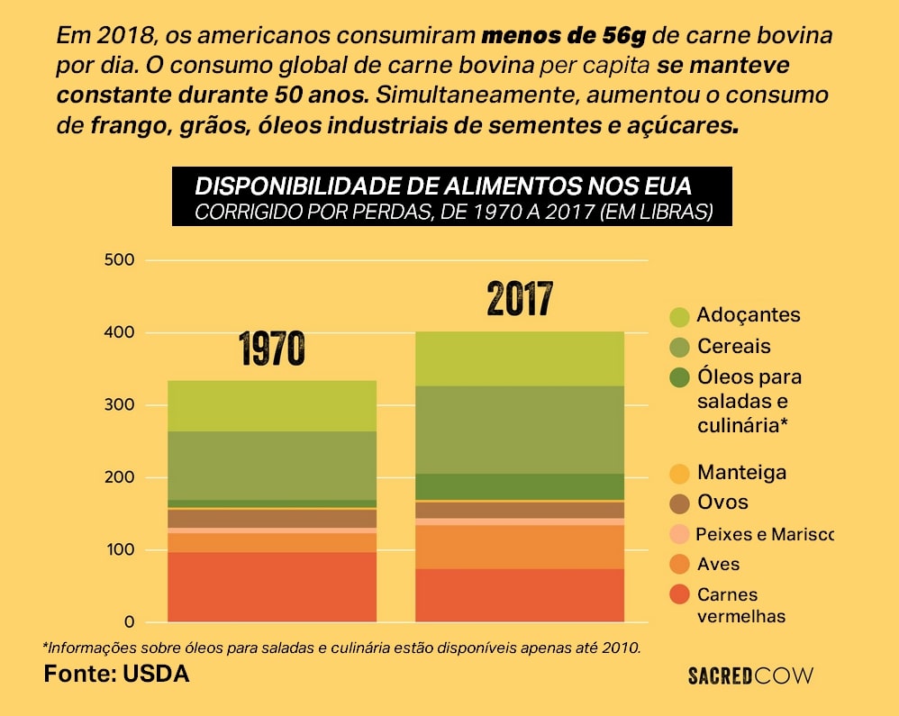 Gráfico de linha da disponibilidade de alimentos ao longo do tempo